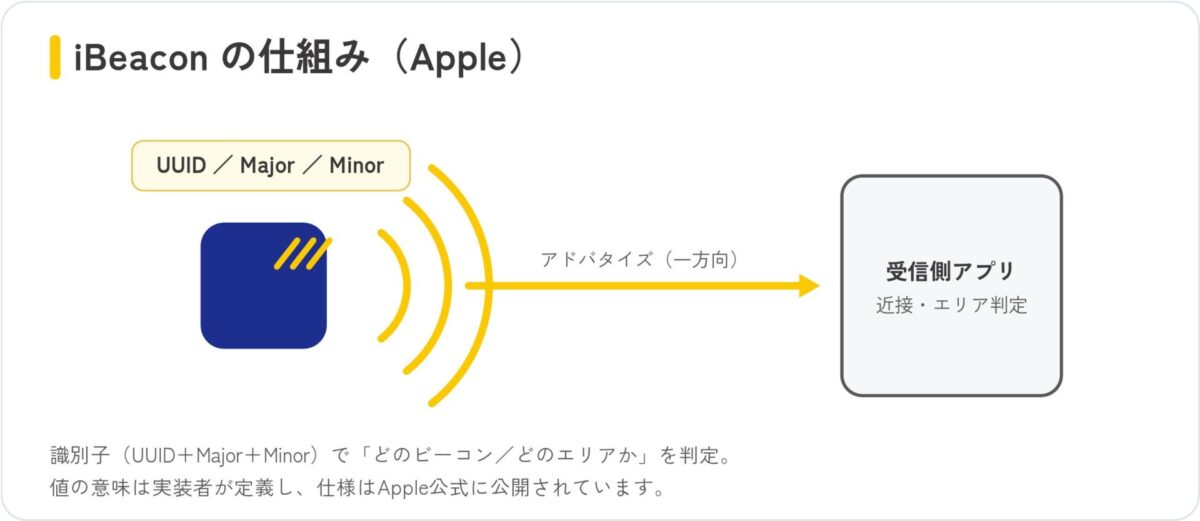 iBeaconはUUID・Major・Minorの識別子をアドバタイズで発信し、受信側で近接・エリアを判定する仕組みの図