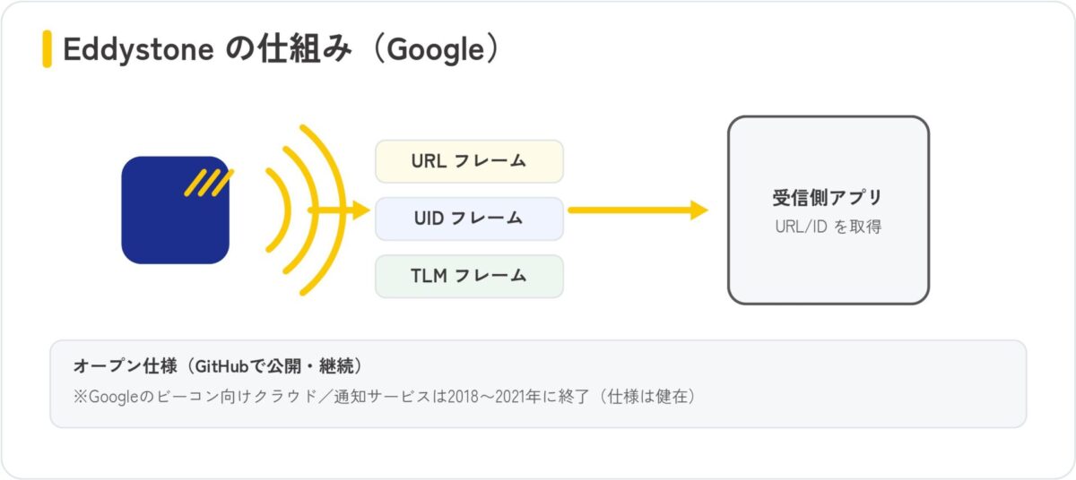 EddystoneはURL/UID/TLMの複数フレームを発信するオープン仕様。Googleの通知サービスは2018〜2021年に終了、仕様は健在