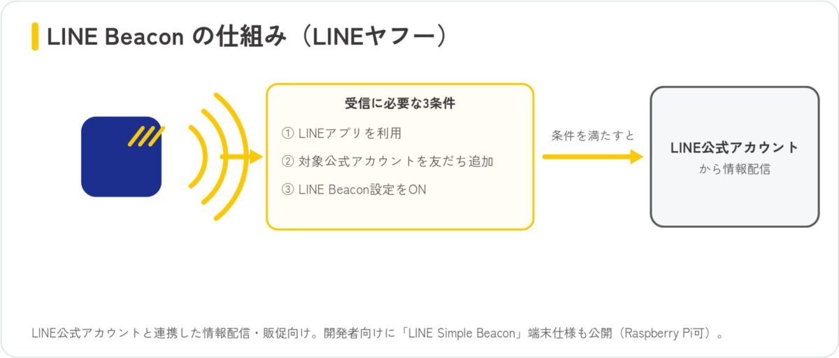LINE Beaconの受信にはLINEアプリ・対象公式アカウントの友だち追加・Beacon設定ONの3条件が必要