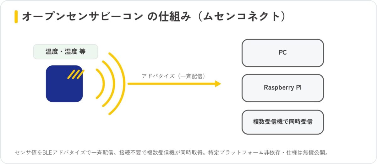 オープンセンサビーコンはセンサ値をBLEアドバタイズで一斉配信し、複数の受信機が同時取得する仕組み