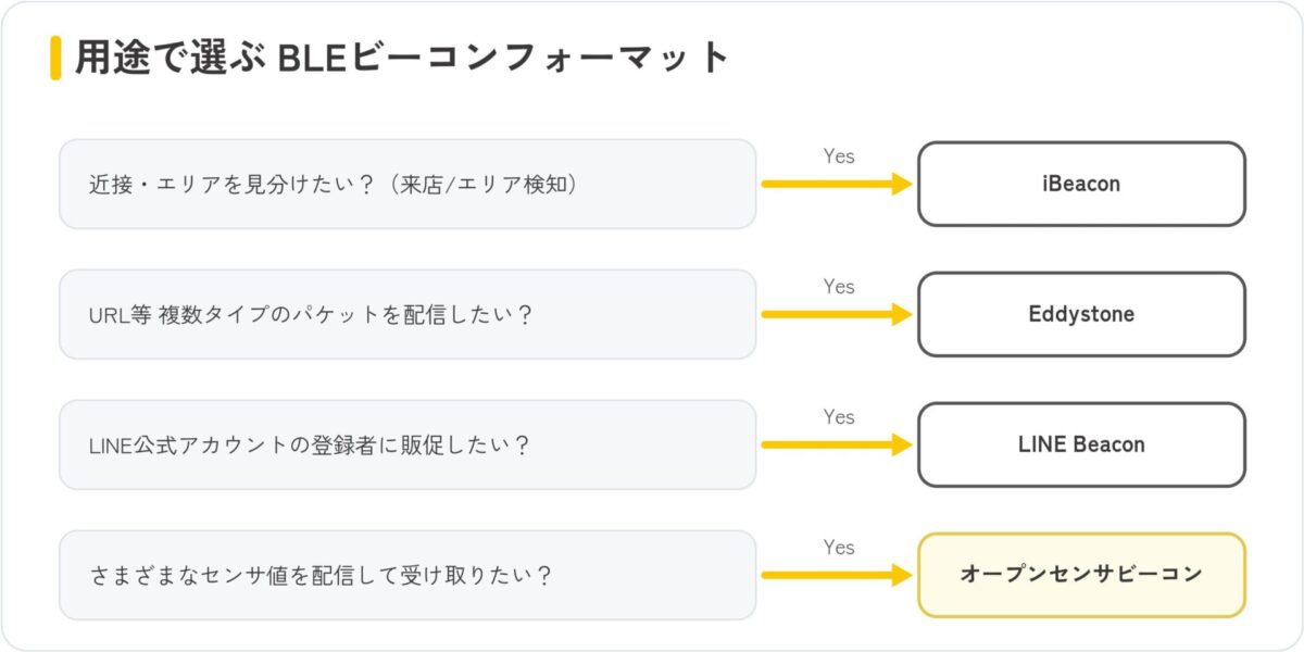 用途別のBLEビーコンフォーマット選び方フロー(近接=iBeacon/URL配信=Eddystone/LINE連携=LINE Beacon/センサ値=オープンセンサビーコン)