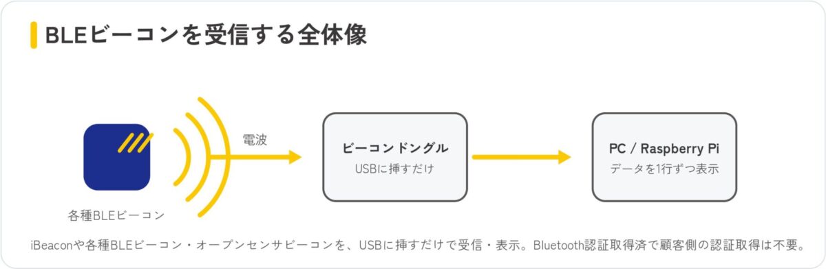 BLEビーコンをビーコンドングルでPC・Raspberry Piに受信し、データを1行ずつ表示する全体像