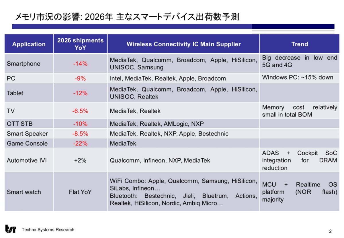 スライド3:2026年 主なスマートデバイス出荷数予測|出典 株式会社テクノ・システム・リサーチ
