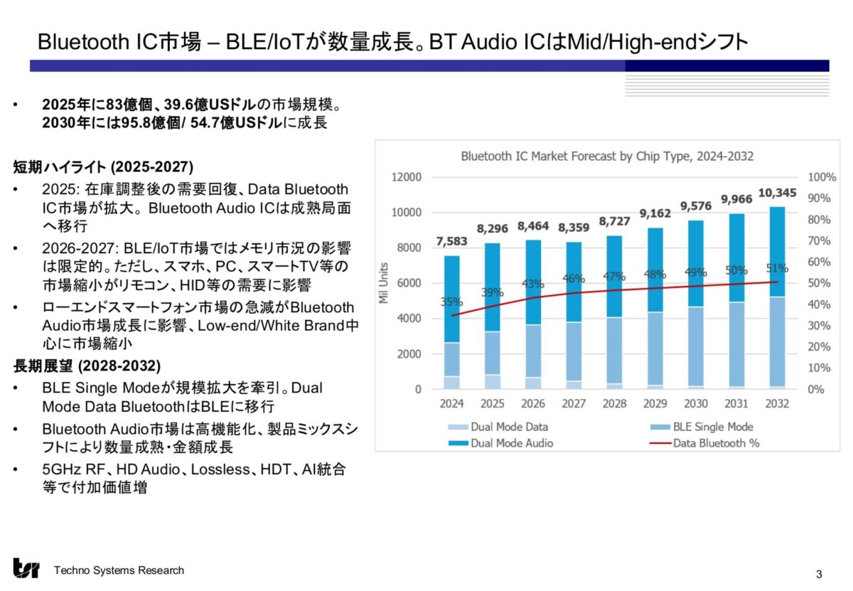 スライド4:Bluetooth IC市場予測【IC種類別】|出典 株式会社テクノ・システム・リサーチ
