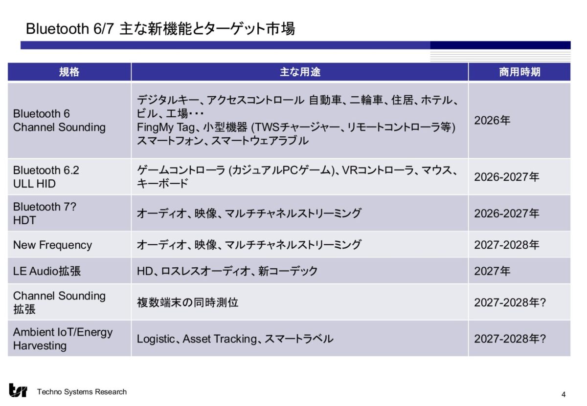 スライド5:Bluetooth 6/7 主な新機能とターゲット市場|出典 株式会社テクノ・システム・リサーチ