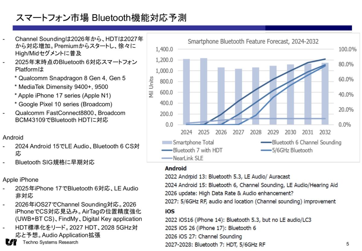 スライド6:スマートフォンのBluetooth機能対応予測|出典 株式会社テクノ・システム・リサーチ