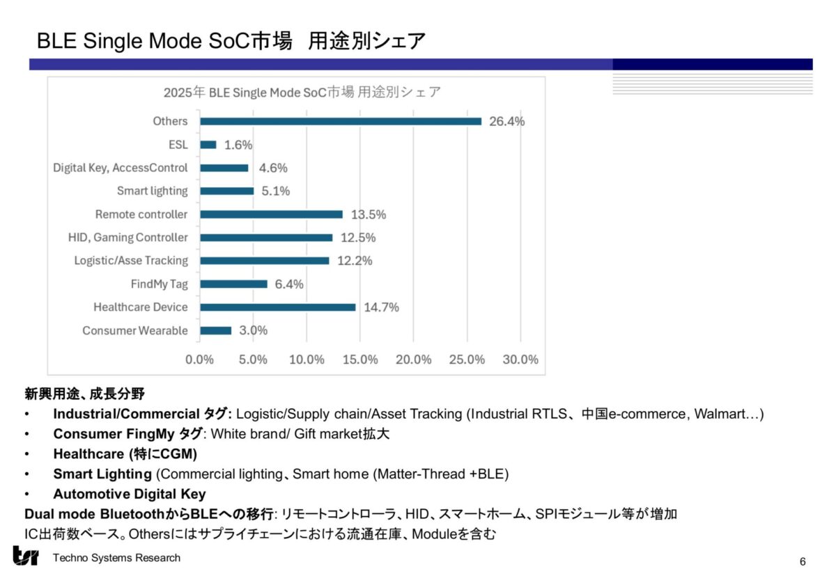 スライド7:BLE Single Mode SoC 用途別シェア|出典 株式会社テクノ・システム・リサーチ