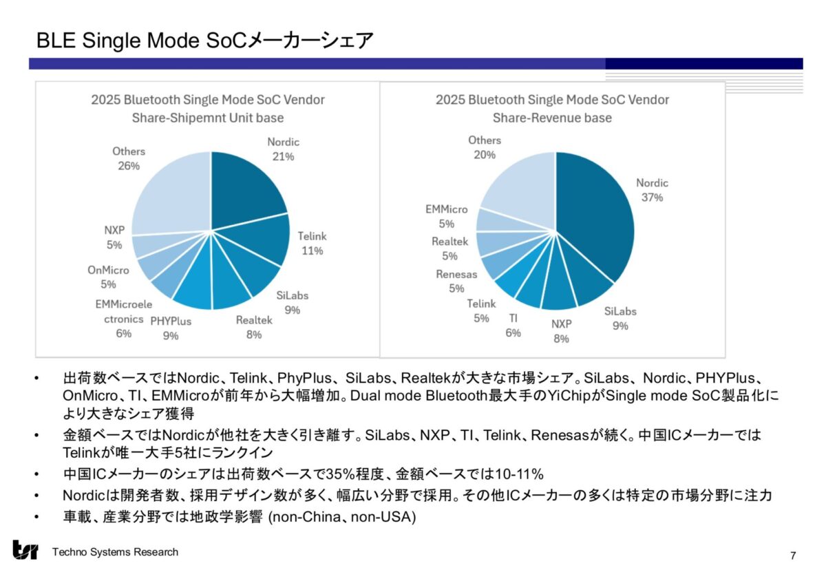 スライド8:BLE Single Mode SoC メーカーシェア|出典 株式会社テクノ・システム・リサーチ
