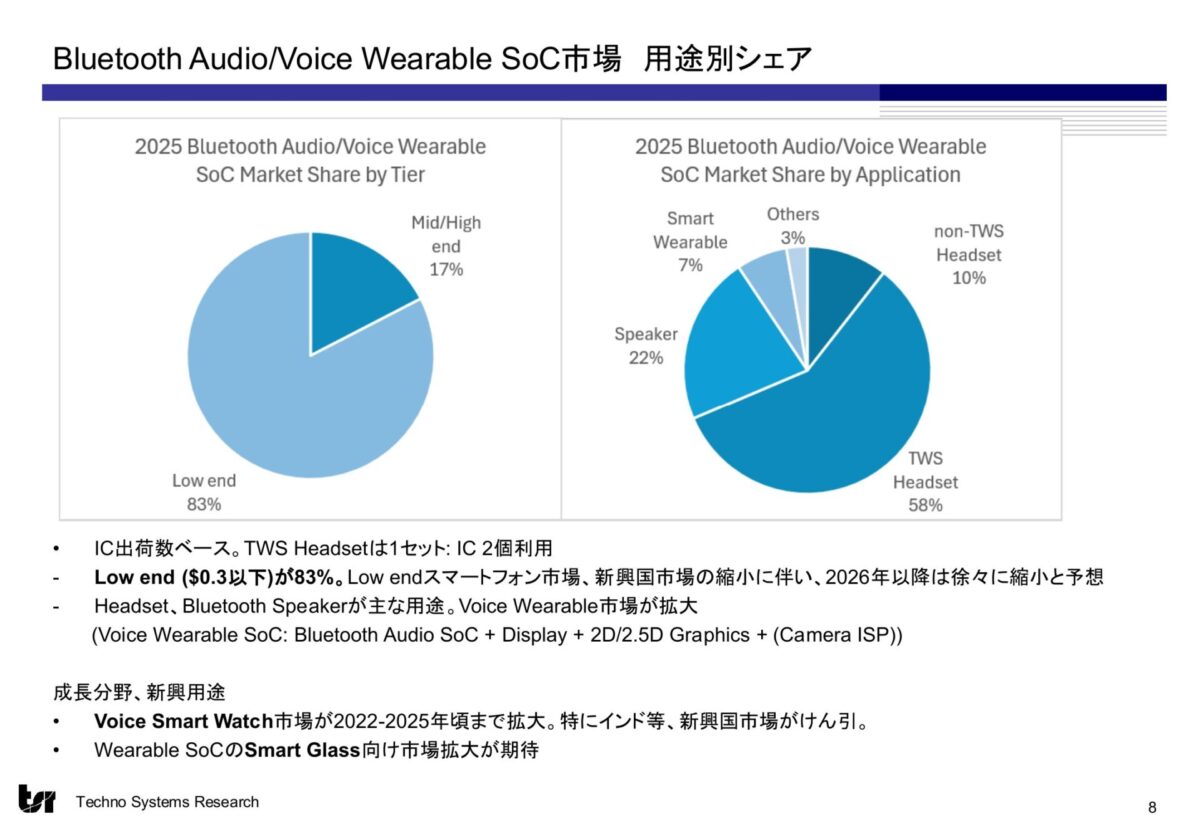 スライド9:Bluetooth Audio/Voice Wearable SoC 市場|出典 株式会社テクノ・システム・リサーチ