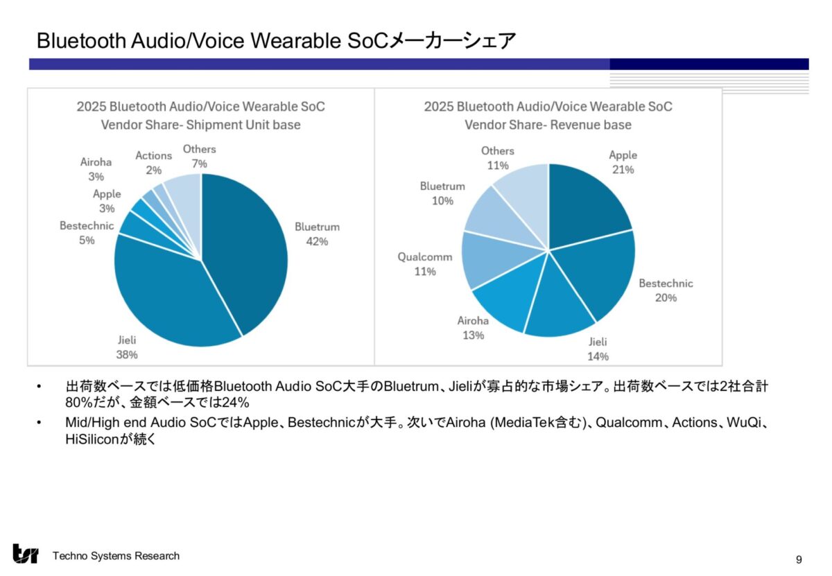 スライド10:Bluetooth Audio/Voice Wearable SoC メーカーシェア|出典 株式会社テクノ・システム・リサーチ