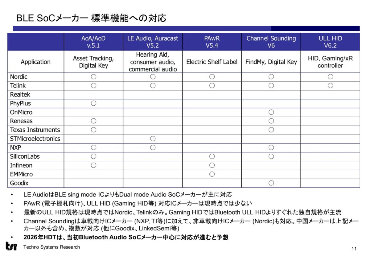 スライド12:BLE SoCメーカーの標準機能への対応|出典 株式会社テクノ・システム・リサーチ