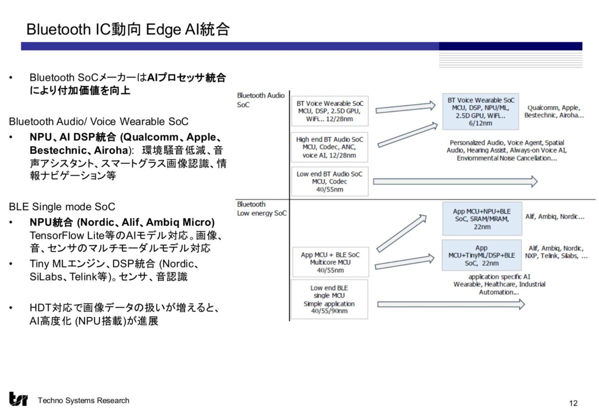 スライド13:Bluetooth IC動向(Edge AI統合)|出典 株式会社テクノ・システム・リサーチ