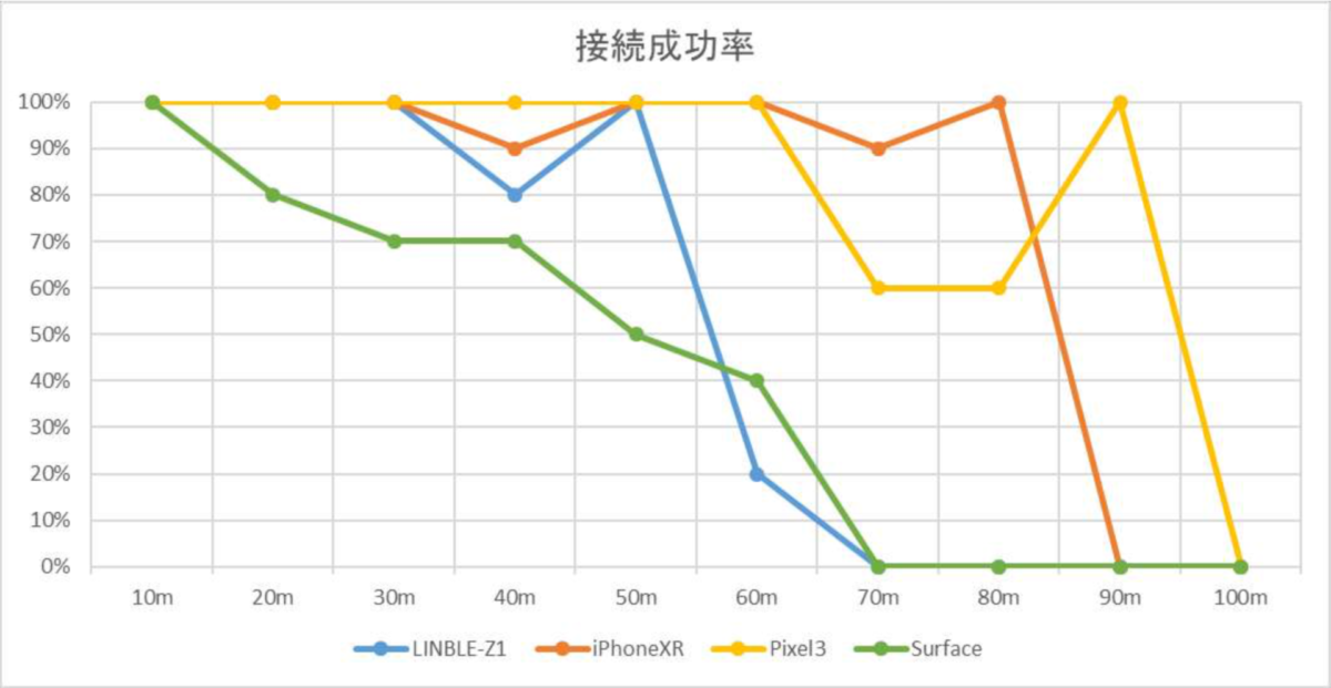 Bleモジュールlinble Z1の通信距離データ 株式会社ムセンコネクト