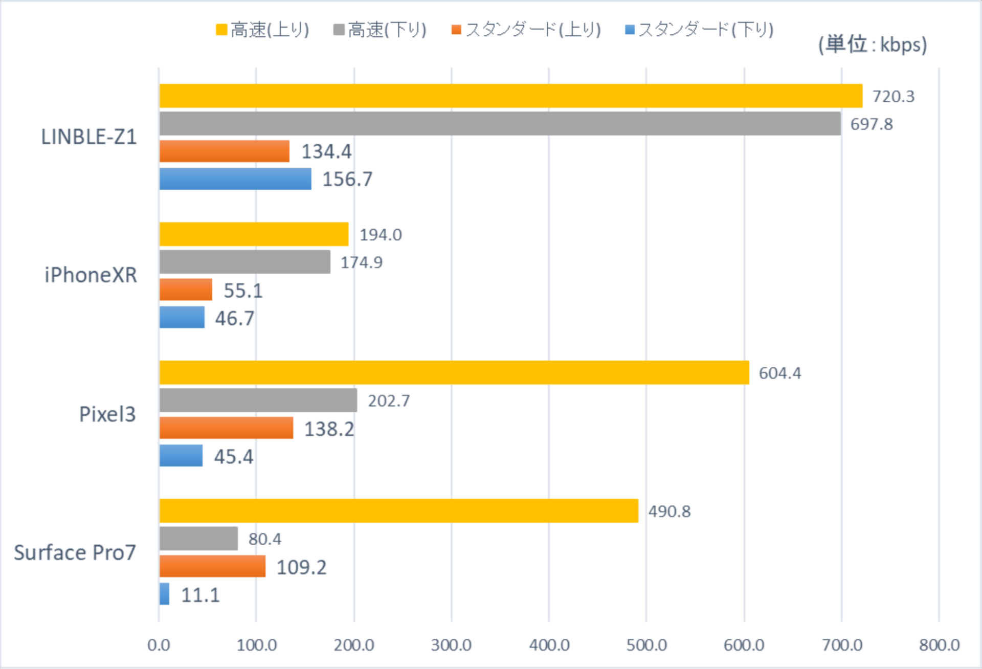 Bleモジュールlinble Z1の通信速度 スループット データ 株式会社ムセンコネクト Bleモジュールlinble Z1の通信速度 スループット データ 株式会社ムセンコネクト