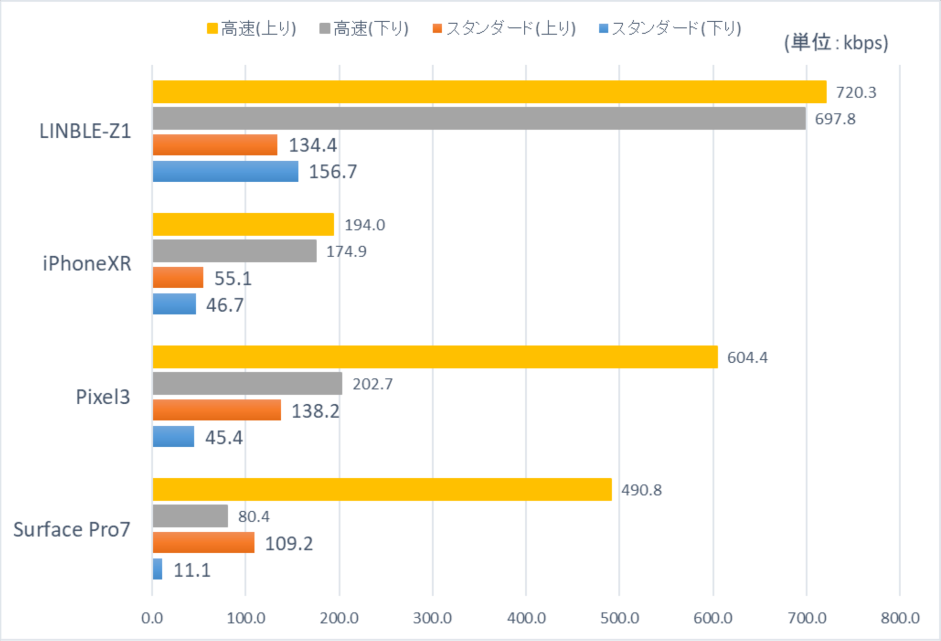 通信 速度 計測