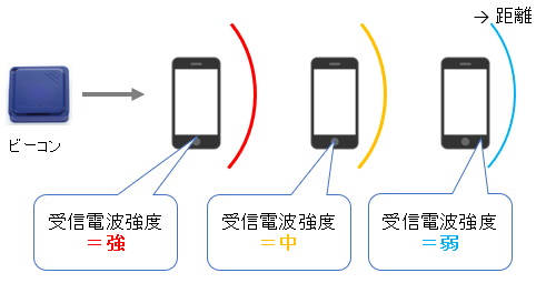 サルでもわかるble入門 ４ Bleビーコンによる位置測位 株式会社ムセンコネクト